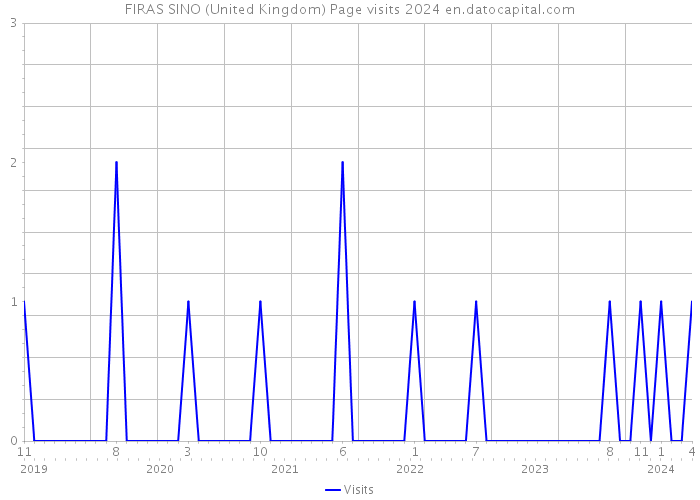 FIRAS SINO (United Kingdom) Page visits 2024 
