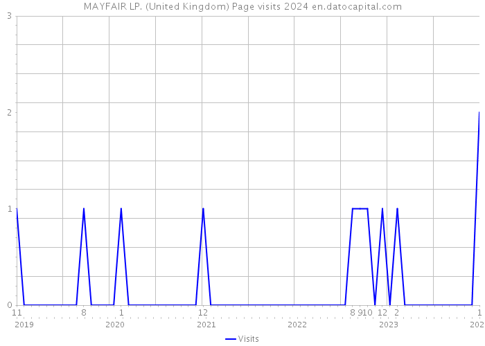 MAYFAIR LP. (United Kingdom) Page visits 2024 
