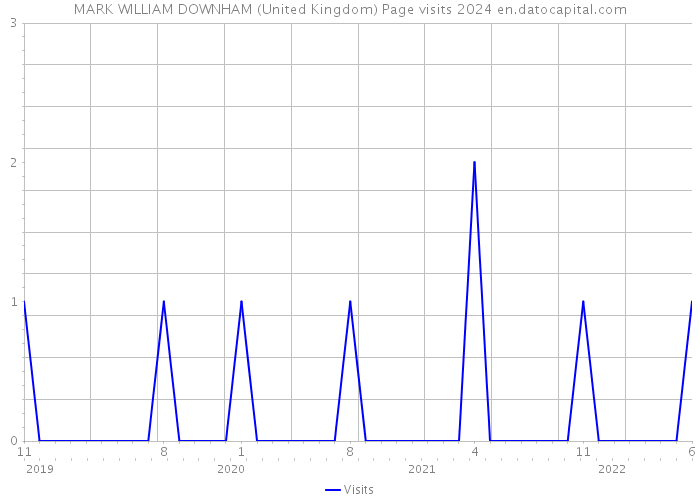 MARK WILLIAM DOWNHAM (United Kingdom) Page visits 2024 