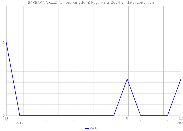 BARBARA CREED (United Kingdom) Page visits 2024 