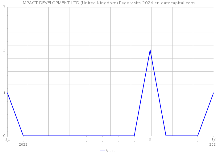 IMPACT DEVELOPMENT LTD (United Kingdom) Page visits 2024 