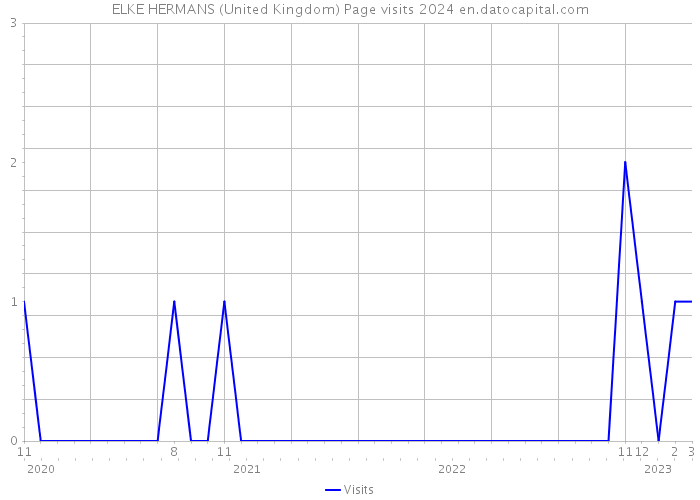 ELKE HERMANS (United Kingdom) Page visits 2024 