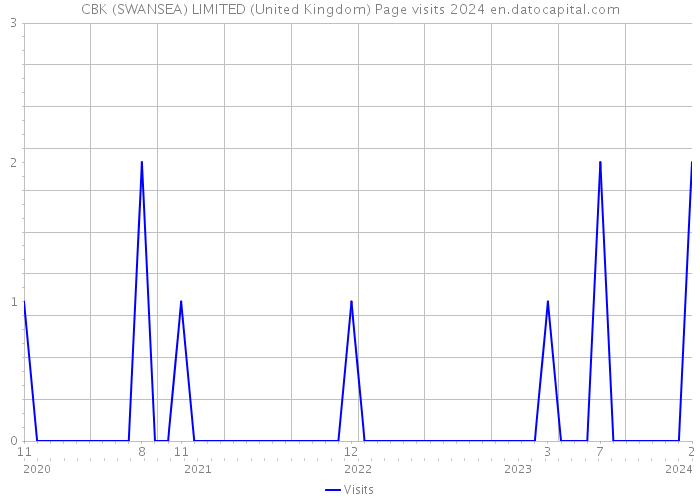 CBK (SWANSEA) LIMITED (United Kingdom) Page visits 2024 