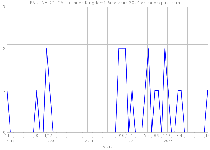 PAULINE DOUGALL (United Kingdom) Page visits 2024 