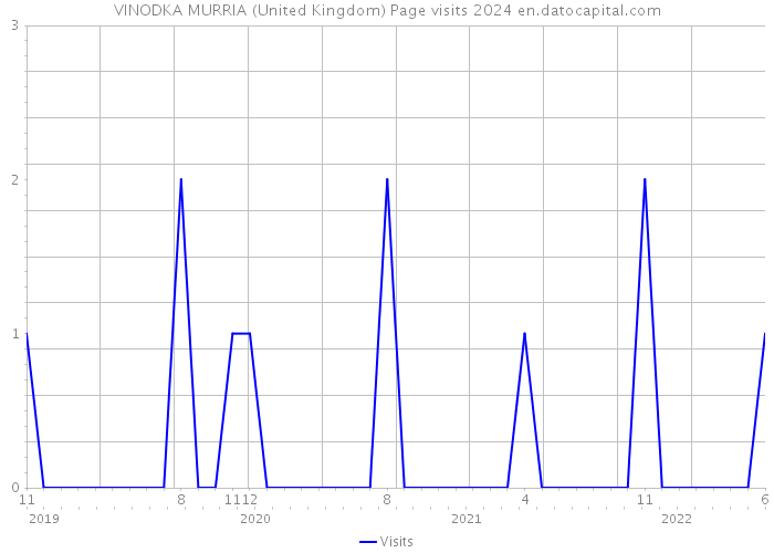 VINODKA MURRIA (United Kingdom) Page visits 2024 