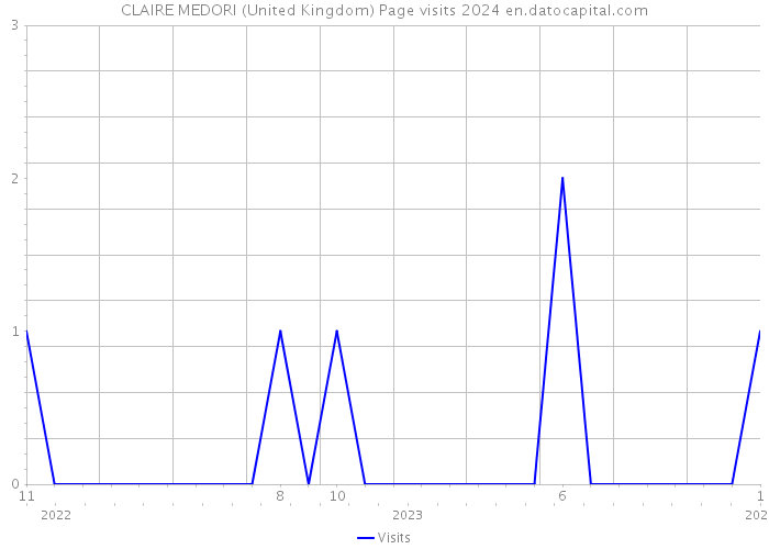 CLAIRE MEDORI (United Kingdom) Page visits 2024 