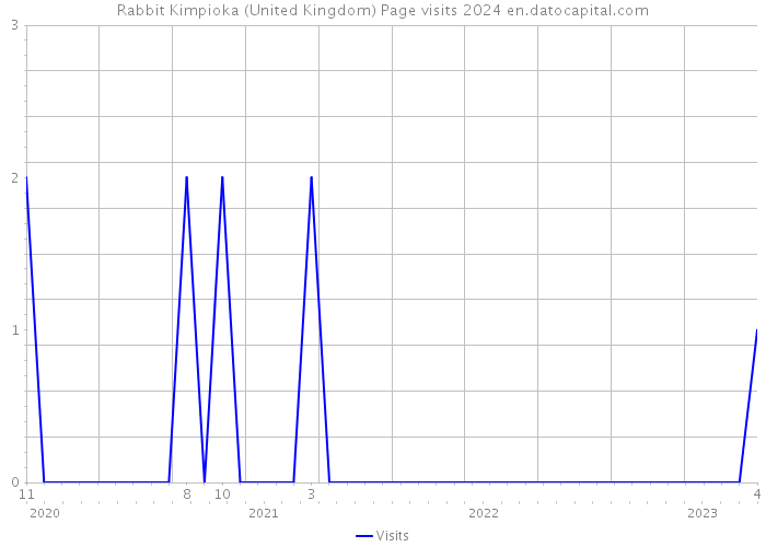 Rabbit Kimpioka (United Kingdom) Page visits 2024 