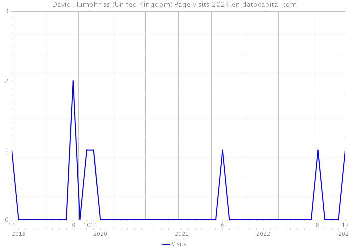 David Humphriss (United Kingdom) Page visits 2024 