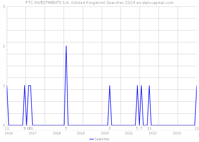 FTC INVESTMENTS S.A. (United Kingdom) Searches 2024 