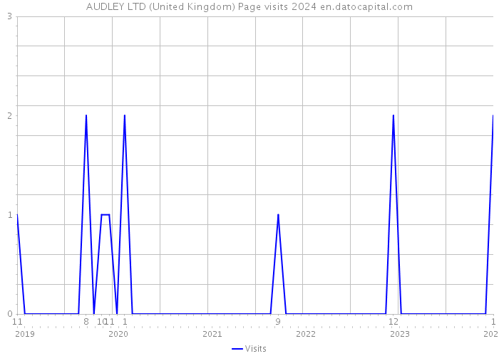 AUDLEY LTD (United Kingdom) Page visits 2024 