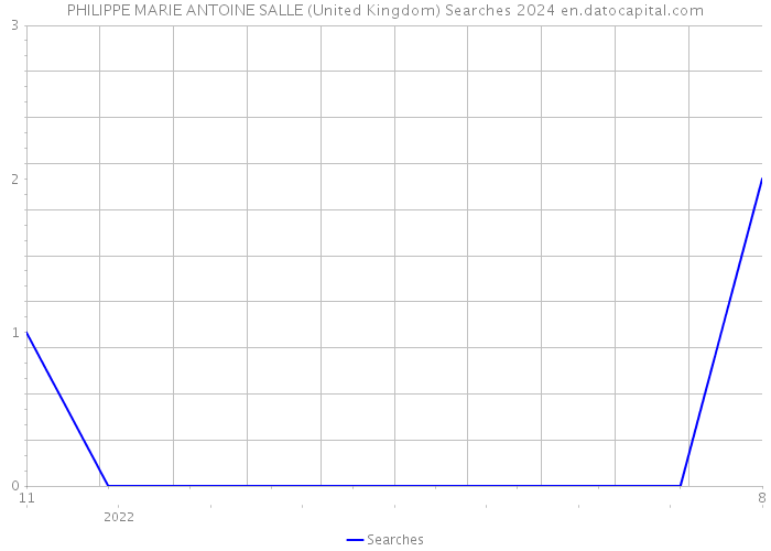 PHILIPPE MARIE ANTOINE SALLE (United Kingdom) Searches 2024 