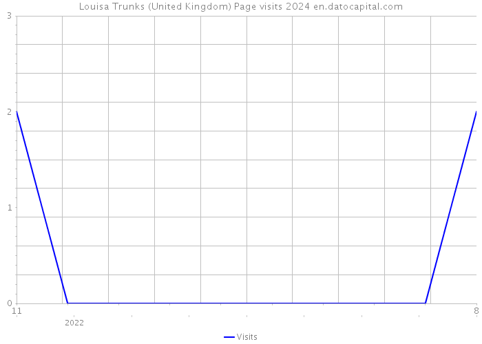 Louisa Trunks (United Kingdom) Page visits 2024 
