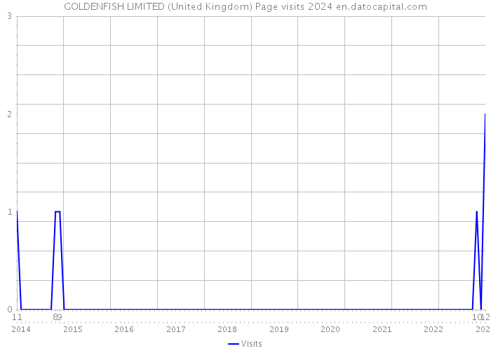 GOLDENFISH LIMITED (United Kingdom) Page visits 2024 