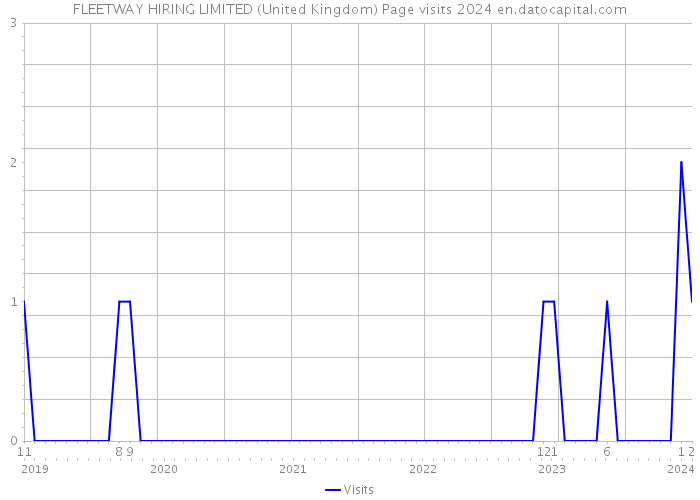 FLEETWAY HIRING LIMITED (United Kingdom) Page visits 2024 