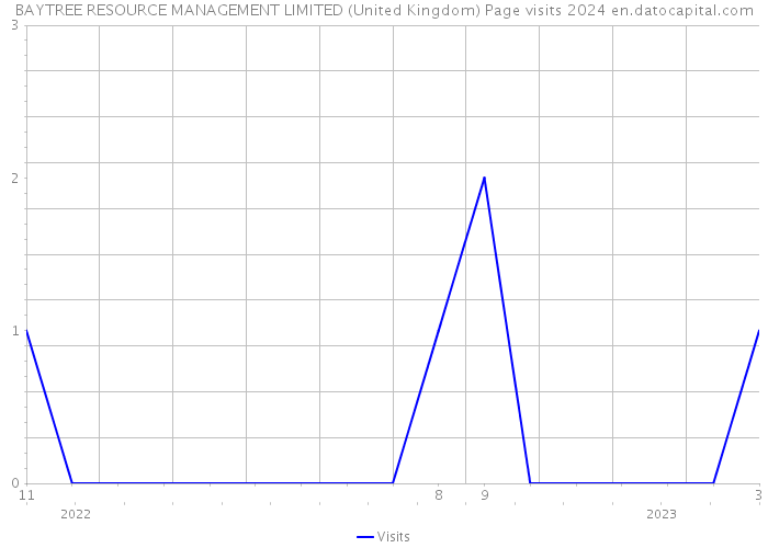 BAYTREE RESOURCE MANAGEMENT LIMITED (United Kingdom) Page visits 2024 