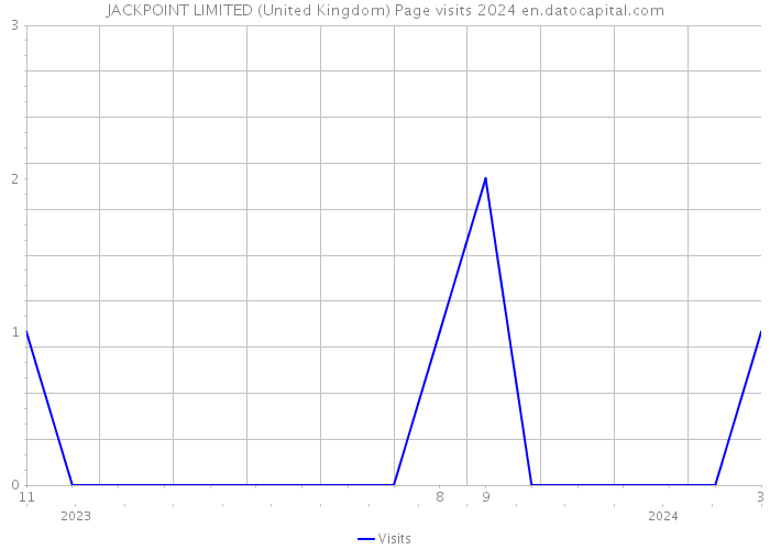 JACKPOINT LIMITED (United Kingdom) Page visits 2024 