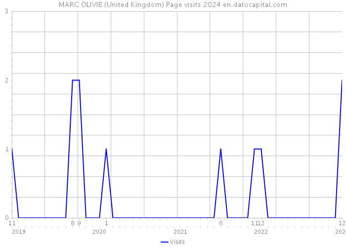 MARC OLIVIE (United Kingdom) Page visits 2024 