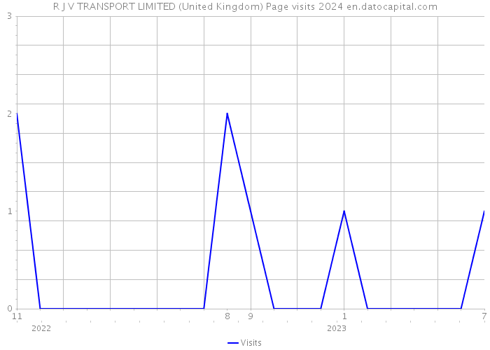 R J V TRANSPORT LIMITED (United Kingdom) Page visits 2024 