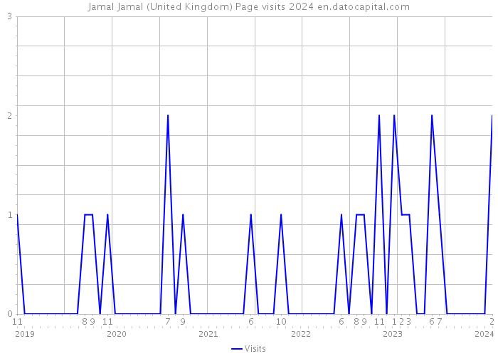Jamal Jamal (United Kingdom) Page visits 2024 
