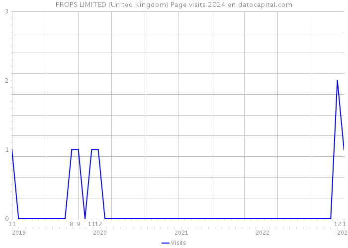 PROPS LIMITED (United Kingdom) Page visits 2024 