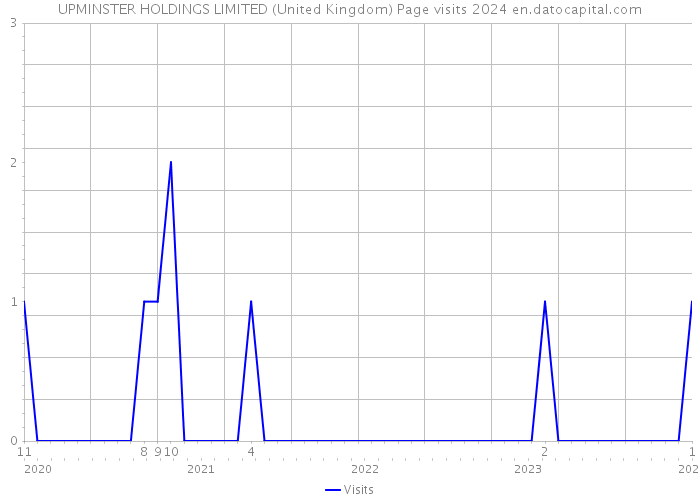 UPMINSTER HOLDINGS LIMITED (United Kingdom) Page visits 2024 
