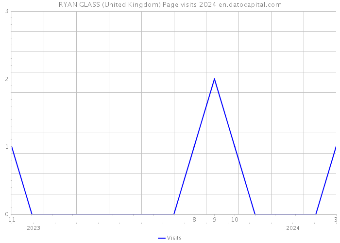 RYAN GLASS (United Kingdom) Page visits 2024 