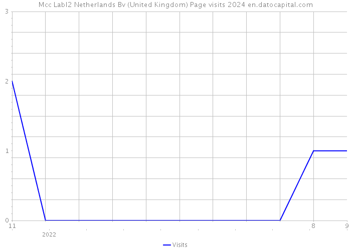 Mcc Labl2 Netherlands Bv (United Kingdom) Page visits 2024 