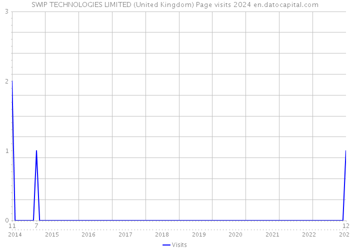 SWIP TECHNOLOGIES LIMITED (United Kingdom) Page visits 2024 