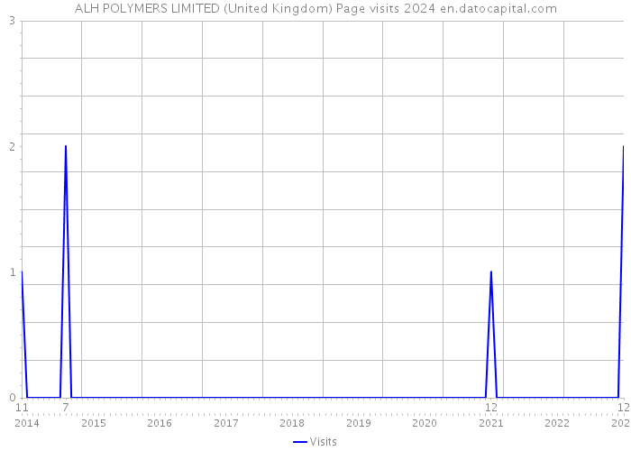 ALH POLYMERS LIMITED (United Kingdom) Page visits 2024 
