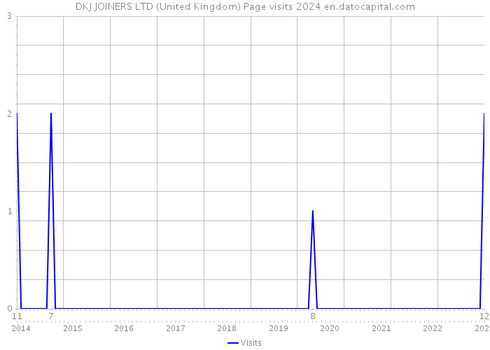 DKJ JOINERS LTD (United Kingdom) Page visits 2024 