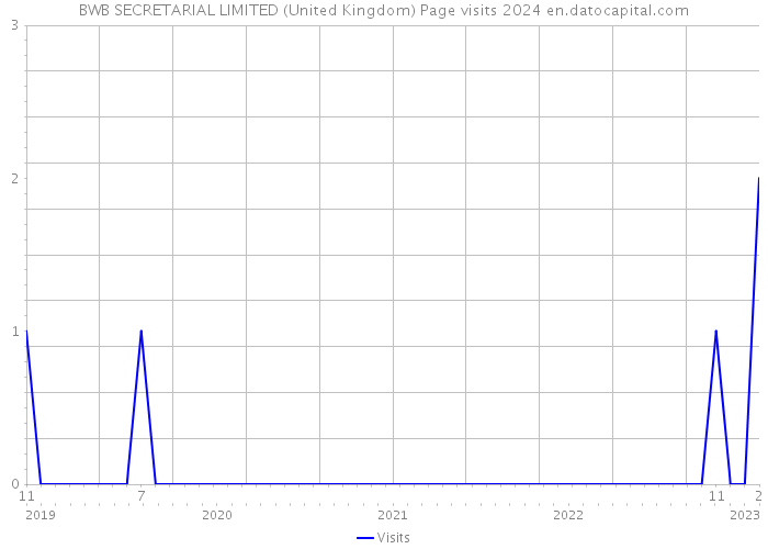 BWB SECRETARIAL LIMITED (United Kingdom) Page visits 2024 