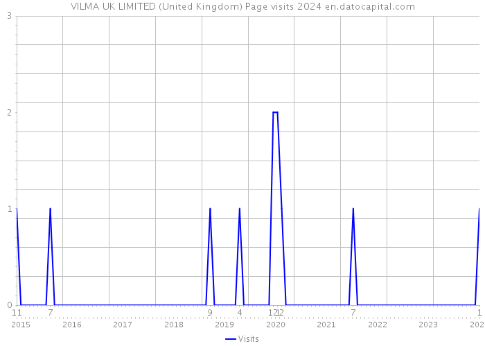 VILMA UK LIMITED (United Kingdom) Page visits 2024 