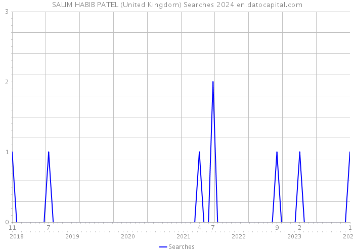 SALIM HABIB PATEL (United Kingdom) Searches 2024 