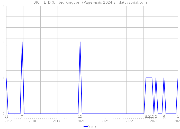 DIGIT LTD (United Kingdom) Page visits 2024 