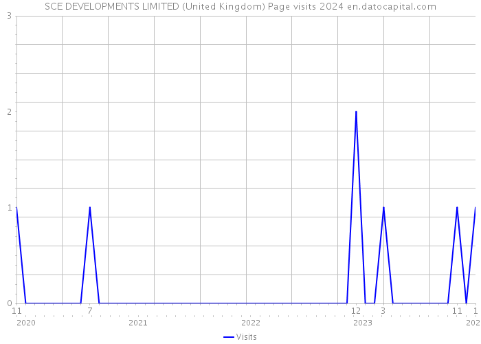 SCE DEVELOPMENTS LIMITED (United Kingdom) Page visits 2024 