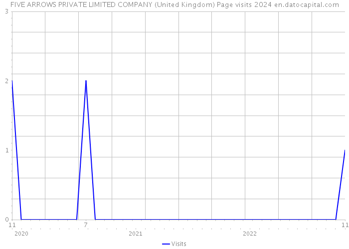 FIVE ARROWS PRIVATE LIMITED COMPANY (United Kingdom) Page visits 2024 