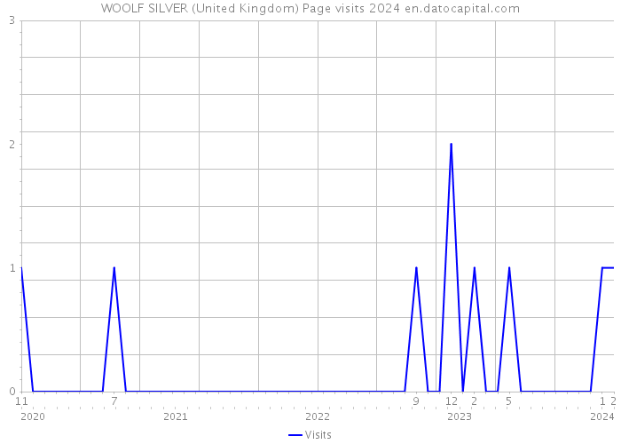 WOOLF SILVER (United Kingdom) Page visits 2024 