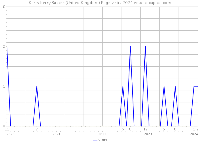 Kerry Kerry Baxter (United Kingdom) Page visits 2024 