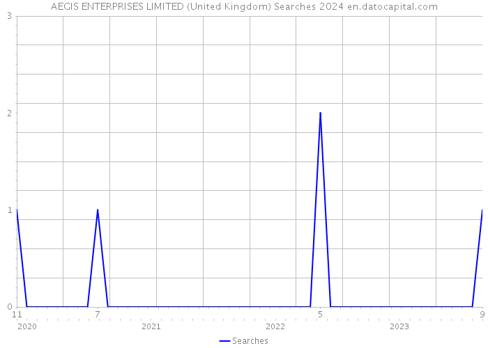 AEGIS ENTERPRISES LIMITED (United Kingdom) Searches 2024 