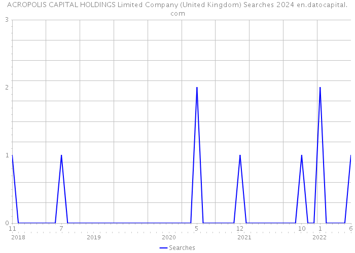 ACROPOLIS CAPITAL HOLDINGS Limited Company (United Kingdom) Searches 2024 