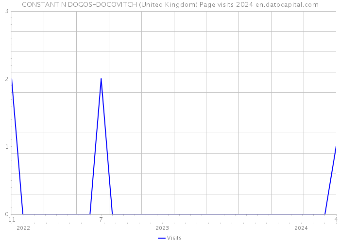 CONSTANTIN DOGOS-DOCOVITCH (United Kingdom) Page visits 2024 