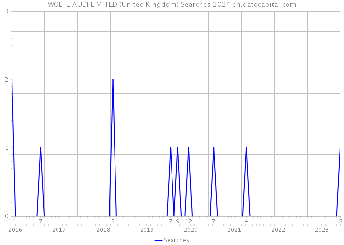 WOLFE AUDI LIMITED (United Kingdom) Searches 2024 