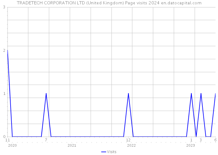 TRADETECH CORPORATION LTD (United Kingdom) Page visits 2024 