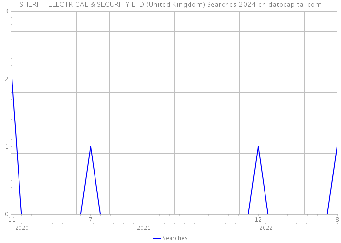 SHERIFF ELECTRICAL & SECURITY LTD (United Kingdom) Searches 2024 
