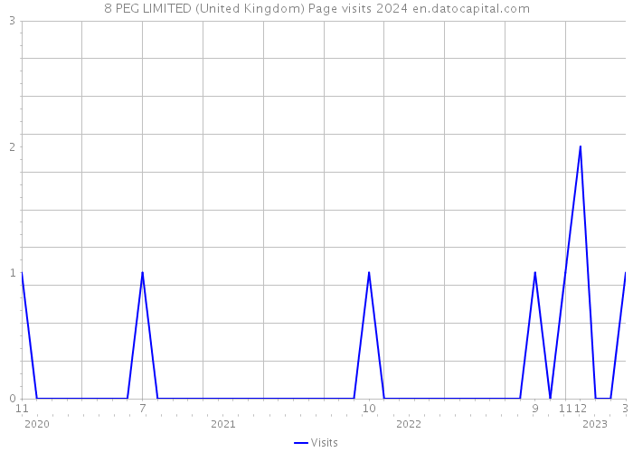 8 PEG LIMITED (United Kingdom) Page visits 2024 