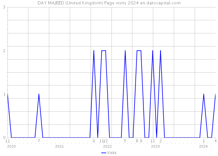 DAY MAJEED (United Kingdom) Page visits 2024 