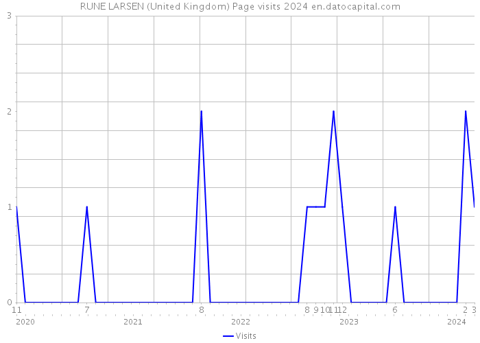 RUNE LARSEN (United Kingdom) Page visits 2024 