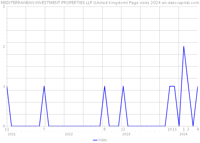 MEDITERRANEAN INVESTMENT PROPERTIES LLP (United Kingdom) Page visits 2024 