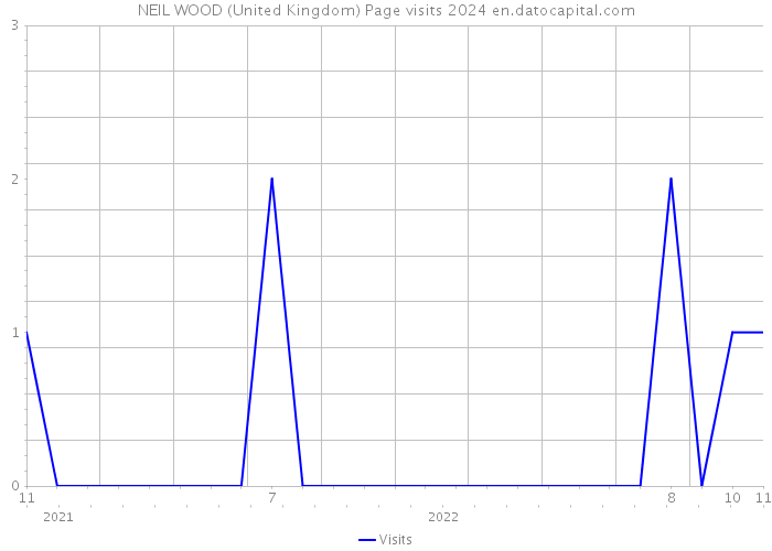 NEIL WOOD (United Kingdom) Page visits 2024 