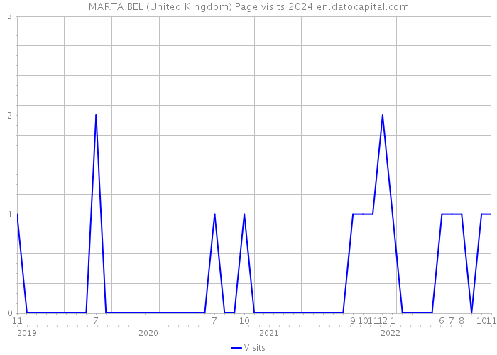 MARTA BEL (United Kingdom) Page visits 2024 
